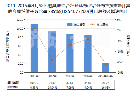2011-2015年4月染色的其他純合纖長絲布(純合纖布指按重量計其他合成纖維長絲含量≥85%)(HS54077200)進口總額及增速統(tǒng)計